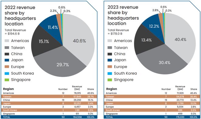 2024全球元器件分销商50强研究报告(图1)