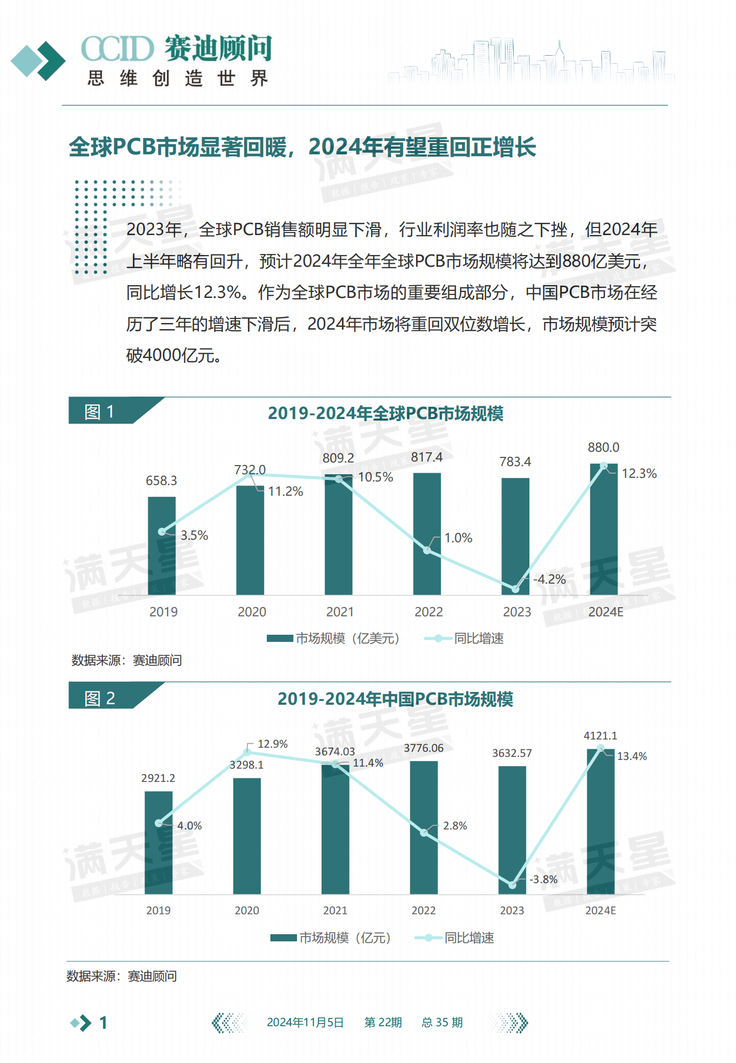 赛迪顾问：全球印制电路板市场触底反弹(图1)