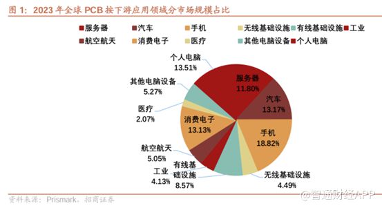 PCB高景气促覆铜板价格上扬建滔积层板（01888）一体化布局优势凸显(图1)