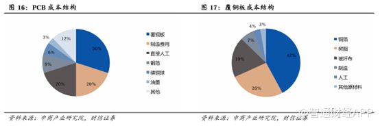 PCB高景气促覆铜板价格上扬建滔积层板（01888）一体化布局优势凸显(图2)