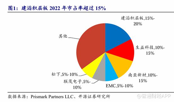 PCB高景气促覆铜板价格上扬建滔积层板（01888）一体化布局优势凸显(图3)