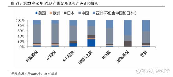 PCB高景气促覆铜板价格上扬建滔积层板（01888）一体化布局优势凸显(图4)