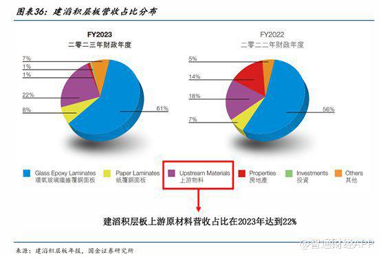 PCB高景气促覆铜板价格上扬建滔积层板（01888）一体化布局优势凸显(图5)