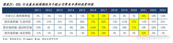 PCB高景气促覆铜板价格上扬建滔积层板（01888）一体化布局优势凸显(图6)