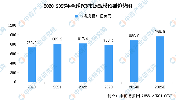 2025年全球及中国印制电路板(PCB)行业市场规模预测分析（图）(图1)