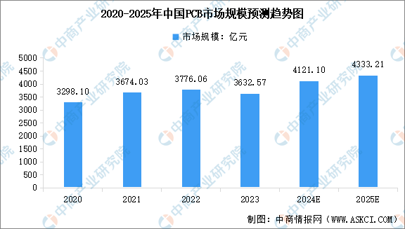2025年全球及中国印制电路板(PCB)行业市场规模预测分析（图）(图2)