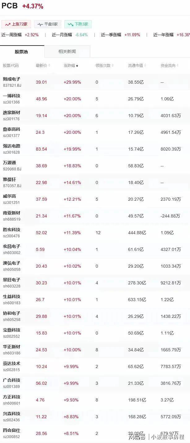 19周四PCB概念大涨有哪些概念龙头？(图1)