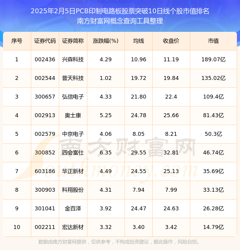 今日PCB印制电路板股票收盘突破10日线日）(图1)