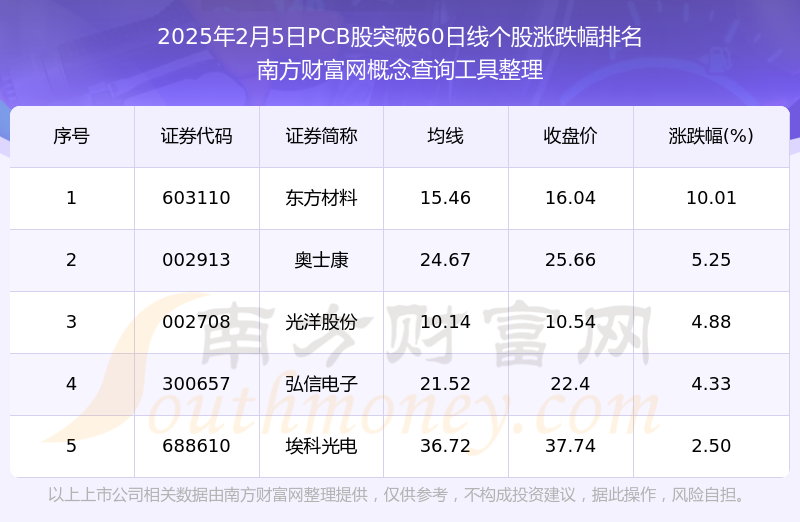 2025年2月5日PCB股向上突破60日线个股有这些！(图1)