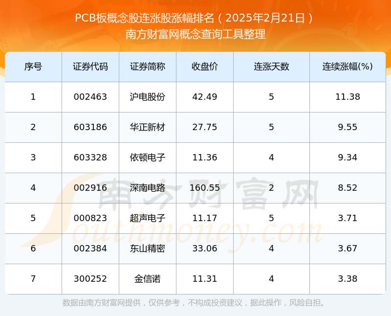 2025年2月21日PCB板概念股7只个股实现连涨：沪电股份连涨1138%(图1)