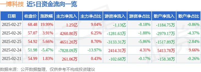 2月27日一博科技涨停分析：英伟达概念PCB板华为海思概念热股(图1)