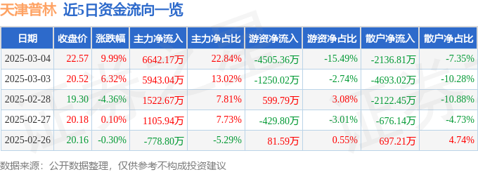 3月4日天津普林（002134）涨停分析：PCB板概念、军工及大飞机驱动(图1)