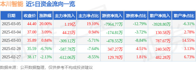 3月5日本川智能涨停分析：PCB板6G5G概念热股(图1)