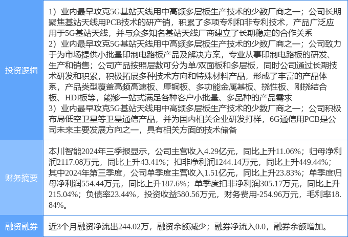 3月5日本川智能涨停分析：PCB板6G5G概念热股(图2)