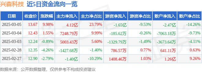 3月5日兴森科技涨停分析：PCB板5G折叠屏概念热股(图1)
