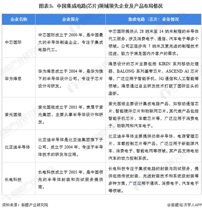 【集成电路（芯片）】行业市场规模：2024年中国集成电路（芯片）行业市场规模将达到14313亿元 逻辑占比54%(图3)