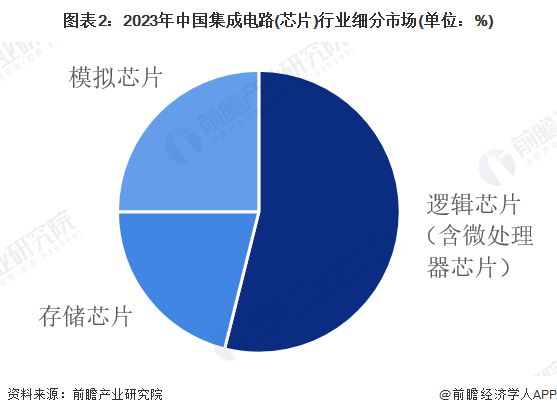 【集成电路（芯片）】行业市场规模：2024年中国集成电路（芯片）行业市场规模将达到14313亿元 逻辑占比54%(图2)