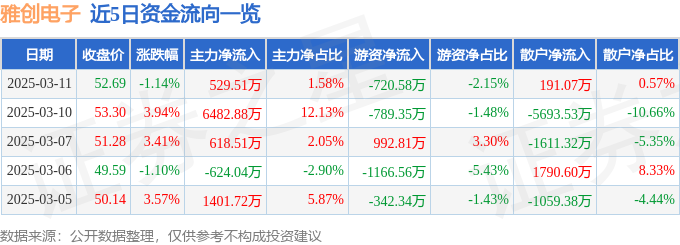 股票行情快报：雅创电子（301099）3月11日主力资金净买入52951万元(图1)