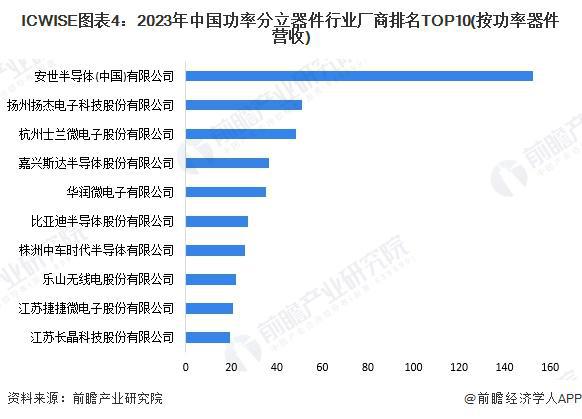 2025年半导体分立器件行业细分市场分析——功率器件（含竞争格局、市场规模）【组图】(图4)