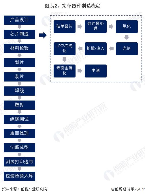 2025年半导体分立器件行业细分市场分析——功率器件（含竞争格局、市场规模）【组图】(图2)
