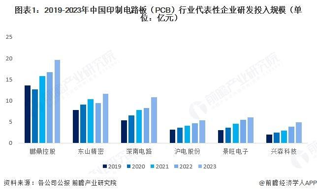 【前瞻分析】2025年中国印制电路板（PCB）行业研发强度及专利(图1)