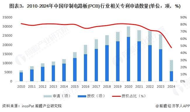 【前瞻分析】2025年中国印制电路板（PCB）行业研发强度及专利(图2)