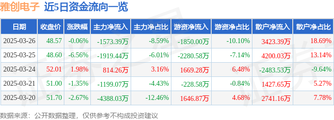 股票行情快报：雅创电子（301099）3月26日主力资金净卖出157339万元(图1)