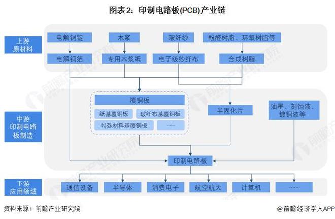 预见2025：《2025年中国印制电路板（PCB）行业全景图谱》（附市场规模、竞争格局和发展趋势等）(图2)