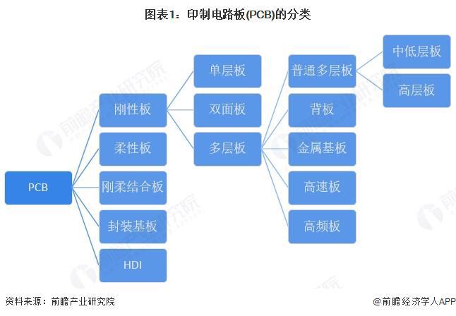 预见2025：《2025年中国印制电路板（PCB）行业全景图谱》（附市场规模、竞争格局和发展趋势等）(图1)