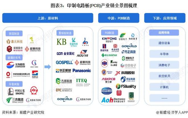 预见2025：《2025年中国印制电路板（PCB）行业全景图谱》（附市场规模、竞争格局和发展趋势等）(图3)