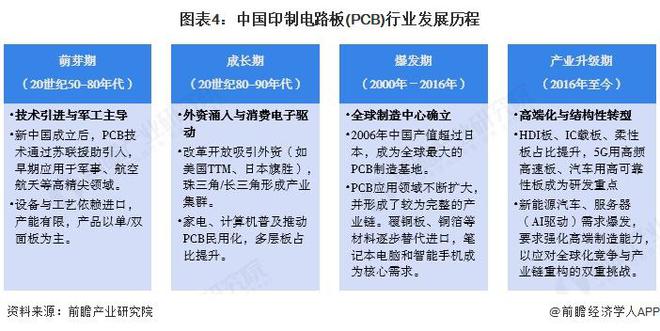 预见2025：《2025年中国印制电路板（PCB）行业全景图谱》（附市场规模、竞争格局和发展趋势等）(图4)