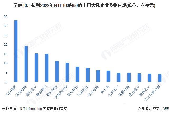 预见2025：《2025年中国印制电路板（PCB）行业全景图谱》（附市场规模、竞争格局和发展趋势等）(图10)
