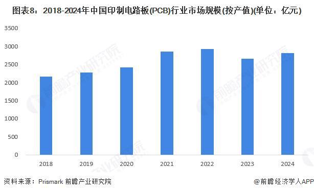 预见2025：《2025年中国印制电路板（PCB）行业全景图谱》（附市场规模、竞争格局和发展趋势等）(图8)