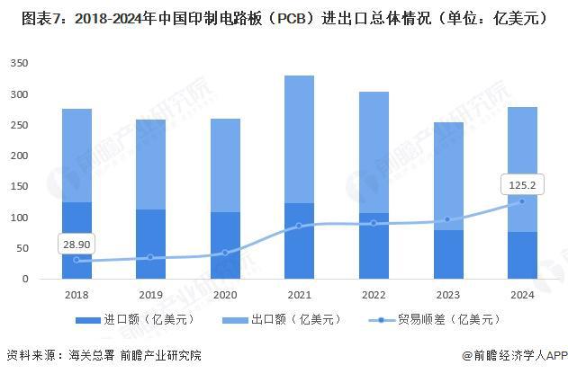 预见2025：《2025年中国印制电路板（PCB）行业全景图谱》（附市场规模、竞争格局和发展趋势等）(图7)