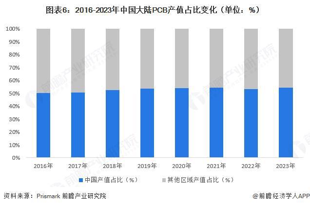 预见2025：《2025年中国印制电路板（PCB）行业全景图谱》（附市场规模、竞争格局和发展趋势等）(图6)