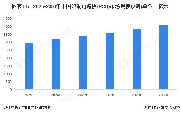 预见2025：《2025年中国印制电路板（PCB）行业全景图谱》（附市场规模、竞争格局和发展趋势等）(图11)