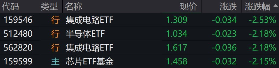 芯片概念股早盘走弱集成电路、半导体芯片等ETF跌逾2%(图1)
