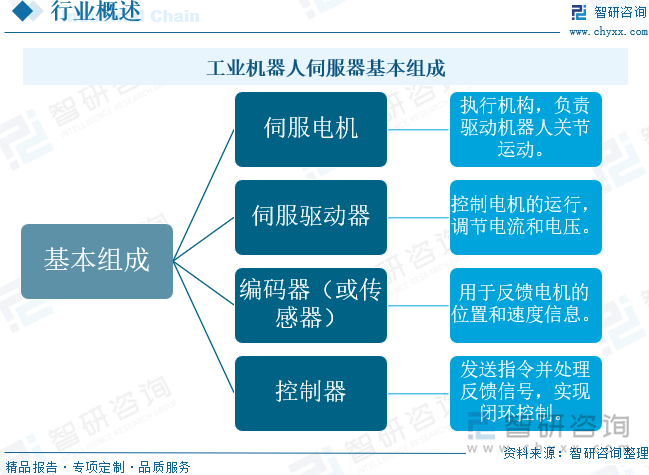 2025年中国工业机器人伺服器行业发展历程、相关政策、市场规模、企业格局及未来趋势研判：工业机器人发展前景良好拉动伺服器规模扩大[图](图2)