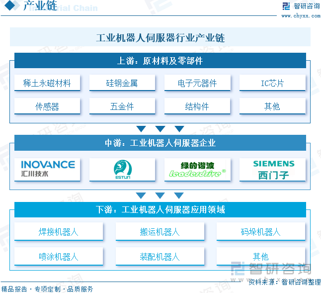 2025年中国工业机器人伺服器行业发展历程、相关政策、市场规模、企业格局及未来趋势研判：工业机器人发展前景良好拉动伺服器规模扩大[图](图5)