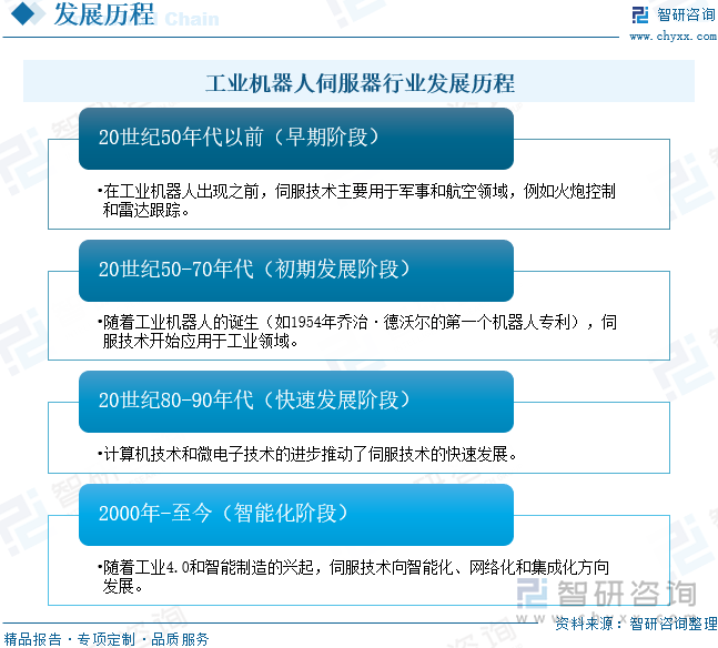 2025年中国工业机器人伺服器行业发展历程、相关政策、市场规模、企业格局及未来趋势研判：工业机器人发展前景良好拉动伺服器规模扩大[图](图3)