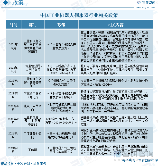 2025年中国工业机器人伺服器行业发展历程、相关政策、市场规模、企业格局及未来趋势研判：工业机器人发展前景良好拉动伺服器规模扩大[图](图4)