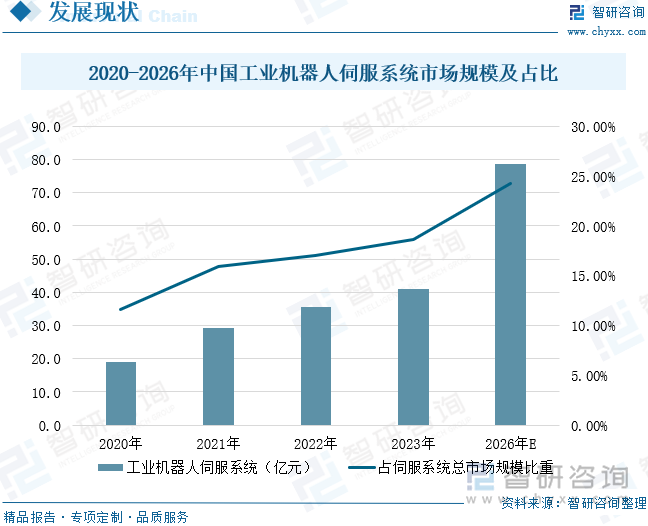 2025年中国工业机器人伺服器行业发展历程、相关政策、市场规模、企业格局及未来趋势研判：工业机器人发展前景良好拉动伺服器规模扩大[图](图8)