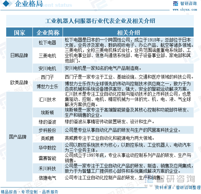 2025年中国工业机器人伺服器行业发展历程、相关政策、市场规模、企业格局及未来趋势研判：工业机器人发展前景良好拉动伺服器规模扩大[图](图9)