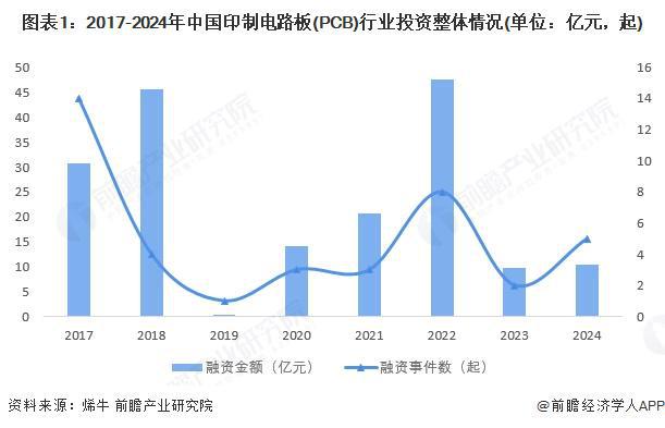 【投资视角】启示2025：中国印制电路板（PCB）行业投融资及兼并重组分析（附投融资事件、产业基金和兼并重组等）(图1)