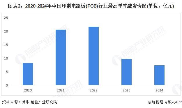 【投资视角】启示2025：中国印制电路板（PCB）行业投融资及兼并重组分析（附投融资事件、产业基金和兼并重组等）(图2)