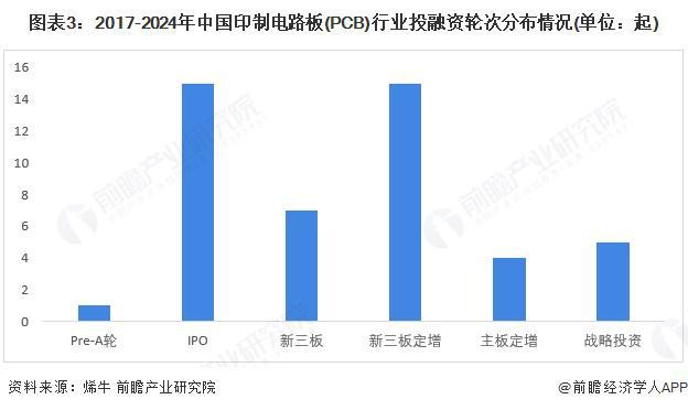 【投资视角】启示2025：中国印制电路板（PCB）行业投融资及兼并重组分析（附投融资事件、产业基金和兼并重组等）(图3)
