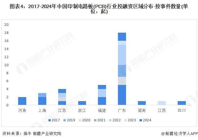 【投资视角】启示2025：中国印制电路板（PCB）行业投融资及兼并重组分析（附投融资事件、产业基金和兼并重组等）(图4)