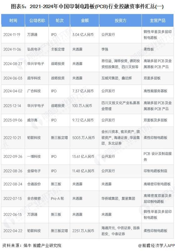 【投资视角】启示2025：中国印制电路板（PCB）行业投融资及兼并重组分析（附投融资事件、产业基金和兼并重组等）(图5)