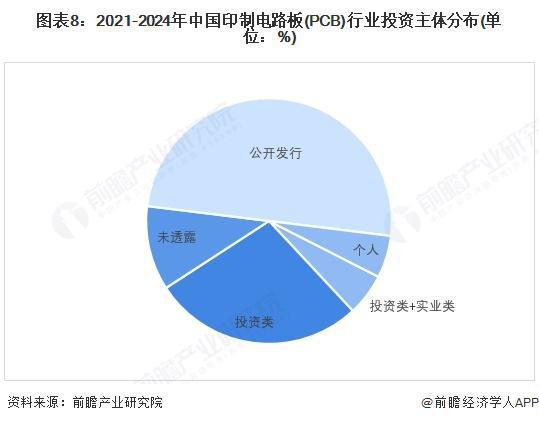 【投资视角】启示2025：中国印制电路板（PCB）行业投融资及兼并重组分析（附投融资事件、产业基金和兼并重组等）(图8)