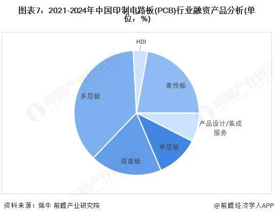 【投资视角】启示2025：中国印制电路板（PCB）行业投融资及兼并重组分析（附投融资事件、产业基金和兼并重组等）(图7)